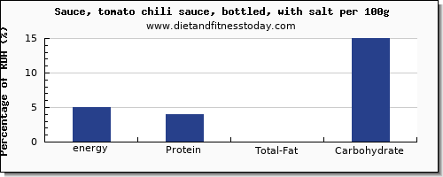 energy and nutrition facts in calories in chili sauce per 100g